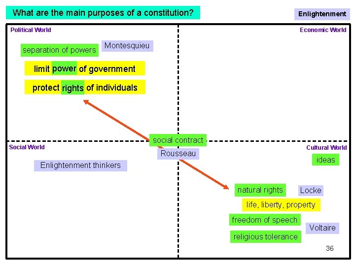 What are the main purposes of a constitution? Enlightenment Political World separation of powers What are the main purposes of a constitution? Enlightenment Political World separation of powers