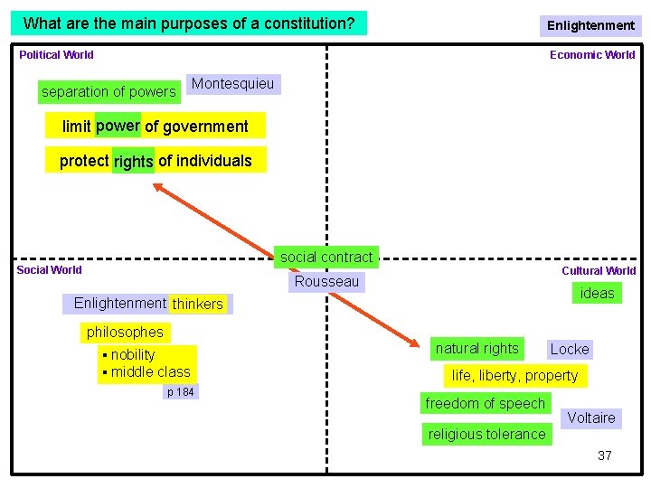 What are the main purposes of a constitution? Enlightenment Political World Economic World separation What are the main purposes of a constitution? Enlightenment Political World Economic World separation