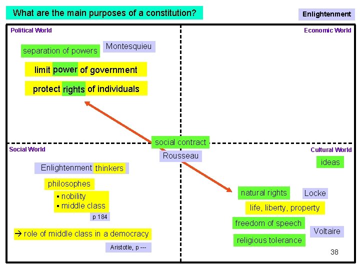 What are the main purposes of a constitution? Enlightenment Political World Economic World separation What are the main purposes of a constitution? Enlightenment Political World Economic World separation