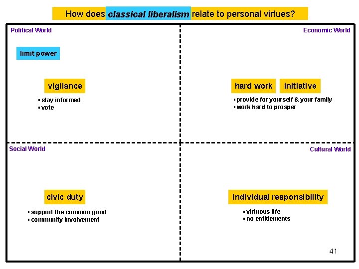 How does classical liberalism relate to personal virtues? Political World Economic World limit power How does classical liberalism relate to personal virtues? Political World Economic World limit power