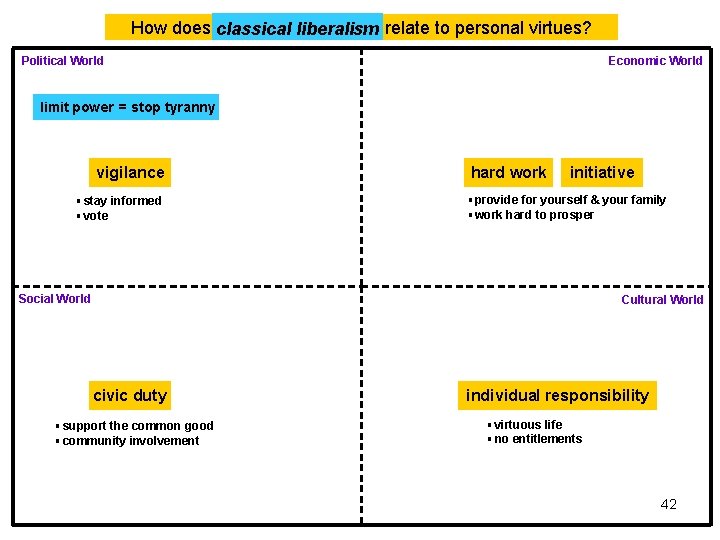 How does classical liberalism relate to personal virtues? Political World Economic World limit power How does classical liberalism relate to personal virtues? Political World Economic World limit power