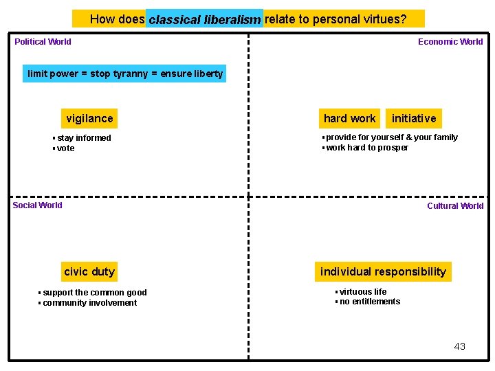 How does classical liberalism relate to personal virtues? Political World Economic World limit power How does classical liberalism relate to personal virtues? Political World Economic World limit power