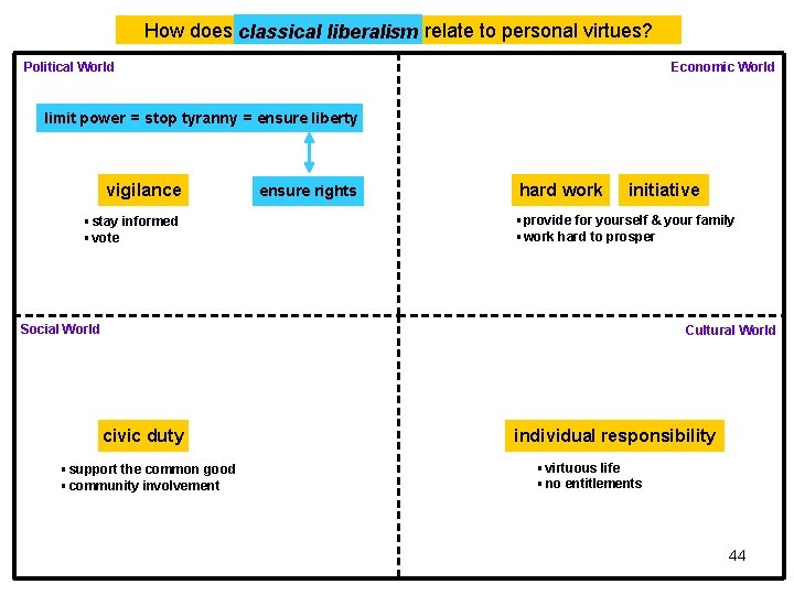 How does classical liberalism relate to personal virtues? Political World Economic World limit power How does classical liberalism relate to personal virtues? Political World Economic World limit power