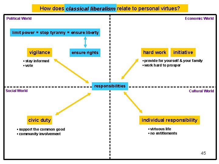 How does classical liberalism relate to personal virtues? Political World Economic World limit power How does classical liberalism relate to personal virtues? Political World Economic World limit power