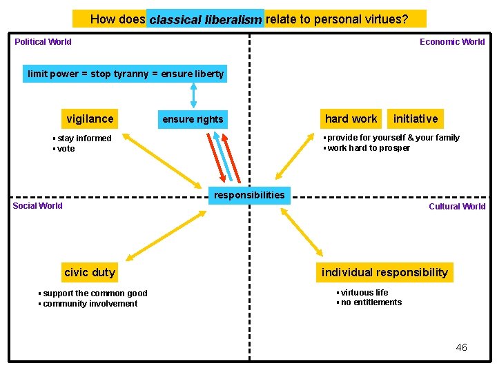 How does classical liberalism relate to personal virtues? Political World Economic World limit power How does classical liberalism relate to personal virtues? Political World Economic World limit power
