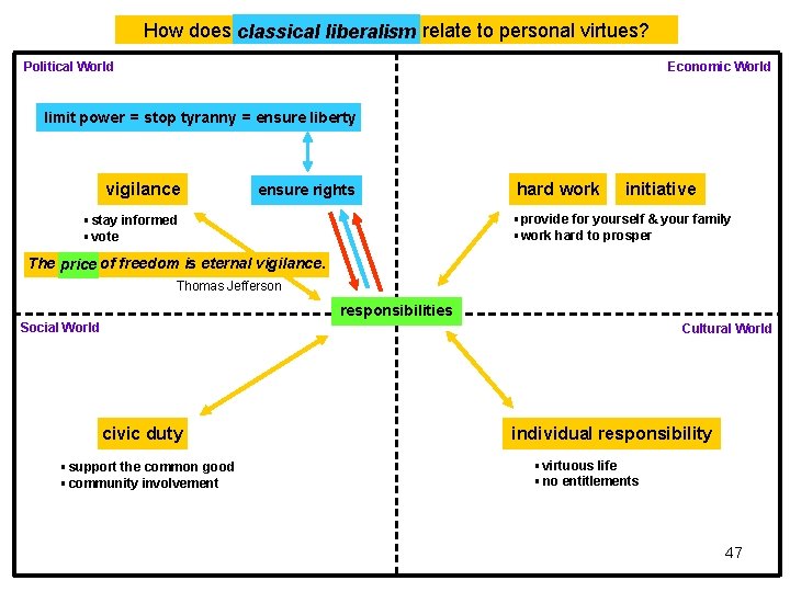 How does classical liberalism relate to personal virtues? Political World Economic World limit power How does classical liberalism relate to personal virtues? Political World Economic World limit power