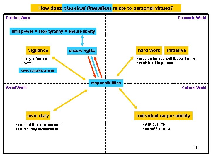 How does classical liberalism relate to personal virtues? Political World Economic World limit power How does classical liberalism relate to personal virtues? Political World Economic World limit power