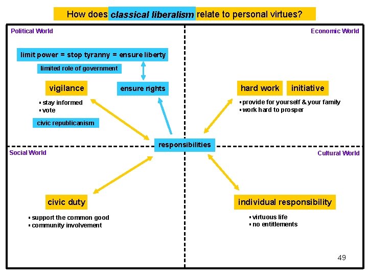 How does classical liberalism relate to personal virtues? Political World Economic World limit power How does classical liberalism relate to personal virtues? Political World Economic World limit power