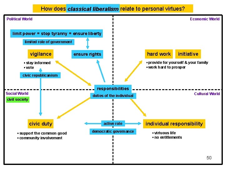 How does classical liberalism relate to personal virtues? Political World Economic World limit power How does classical liberalism relate to personal virtues? Political World Economic World limit power