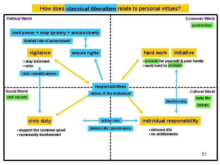 How does classical liberalism relate to personal virtues? Political World Economic World production limit How does classical liberalism relate to personal virtues? Political World Economic World production limit