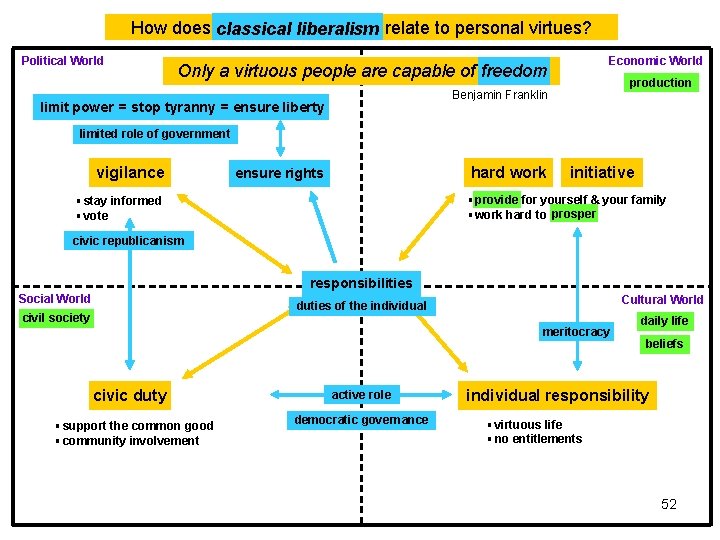 How does classical liberalism relate to personal virtues? Political World Economic World Only a How does classical liberalism relate to personal virtues? Political World Economic World Only a