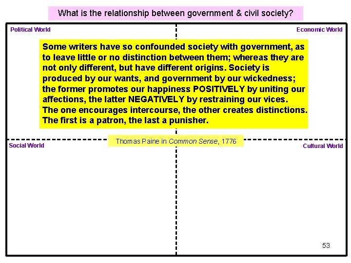 What is the relationship between government & civil society? Political World Economic World Some What is the relationship between government & civil society? Political World Economic World Some