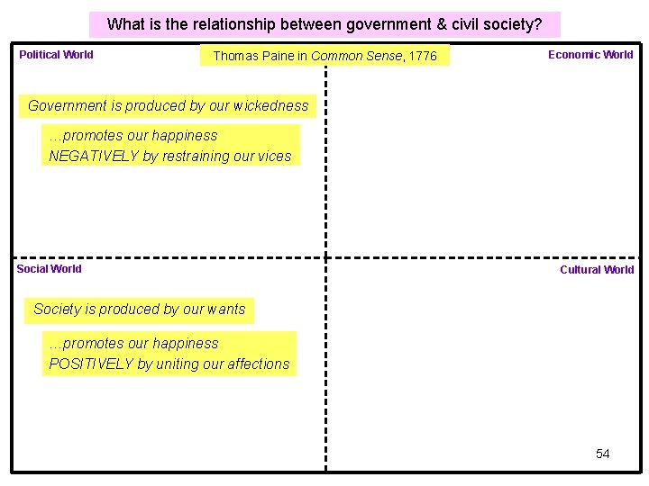 What is the relationship between government & civil society? Political World Thomas Paine in What is the relationship between government & civil society? Political World Thomas Paine in
