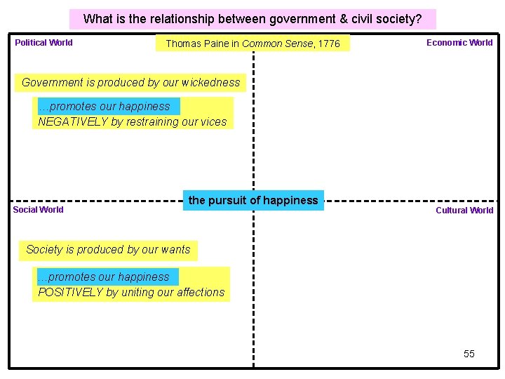 What is the relationship between government & civil society? Political World Thomas Paine in What is the relationship between government & civil society? Political World Thomas Paine in