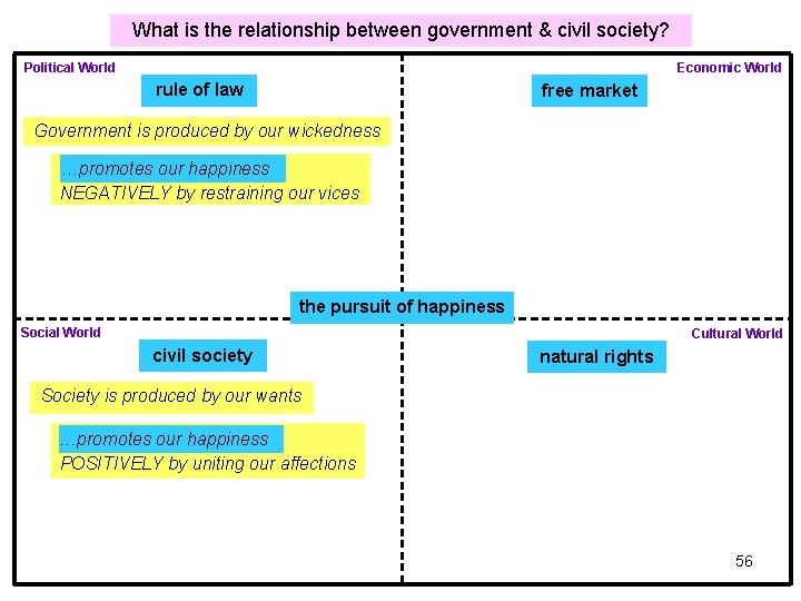 What is the relationship between government & civil society? Political World Economic World rule What is the relationship between government & civil society? Political World Economic World rule