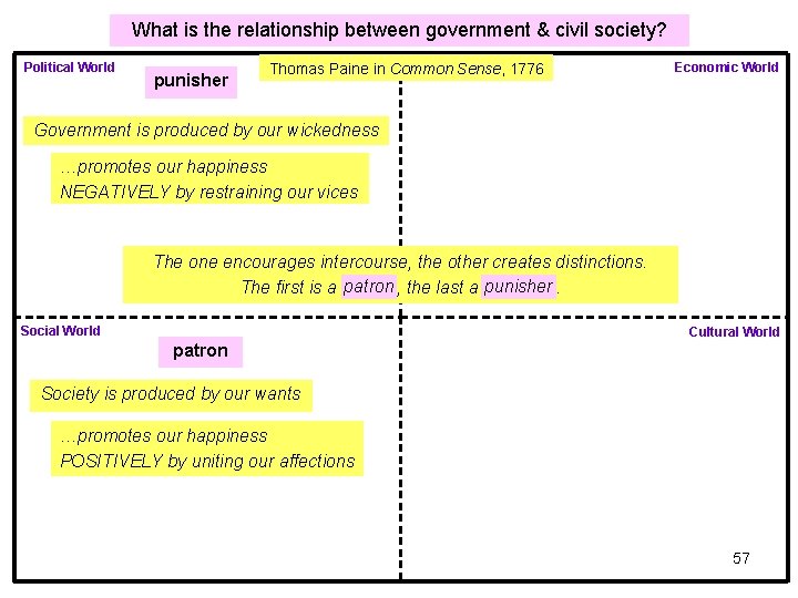 What is the relationship between government & civil society? Political World punisher Thomas Paine What is the relationship between government & civil society? Political World punisher Thomas Paine