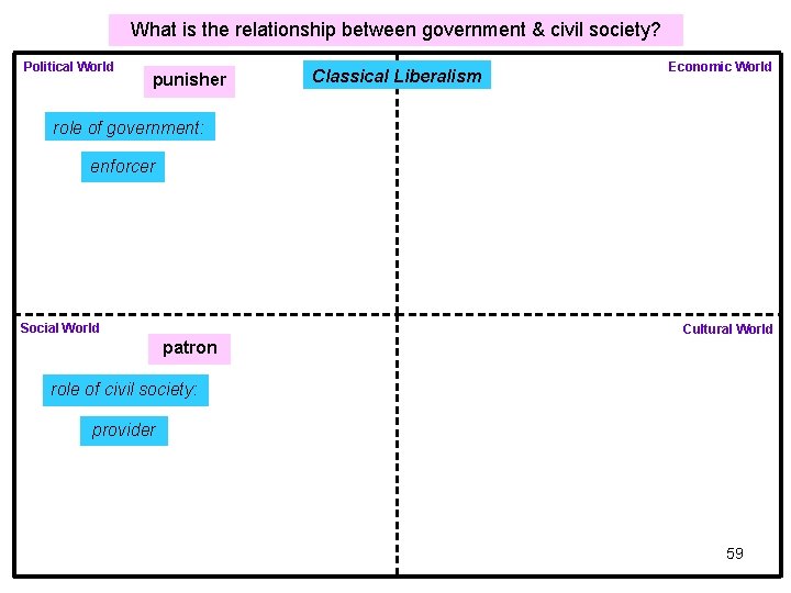 What is the relationship between government & civil society? Political World punisher Classical Liberalism What is the relationship between government & civil society? Political World punisher Classical Liberalism