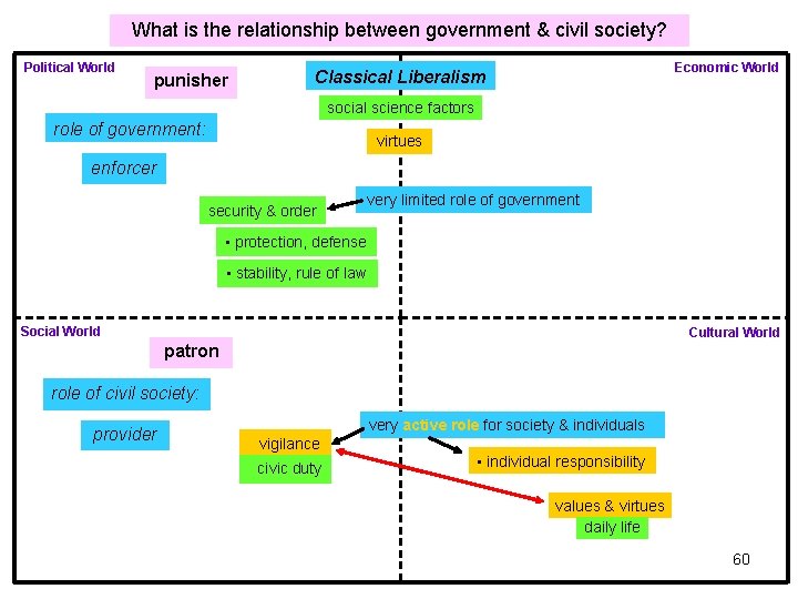 What is the relationship between government & civil society? Political World punisher Economic World What is the relationship between government & civil society? Political World punisher Economic World