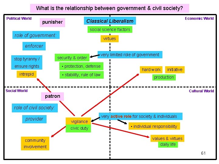 What is the relationship between government & civil society? Political World punisher Economic World What is the relationship between government & civil society? Political World punisher Economic World