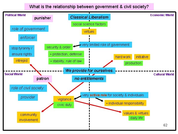 What is the relationship between government & civil society? Political World punisher Economic World What is the relationship between government & civil society? Political World punisher Economic World