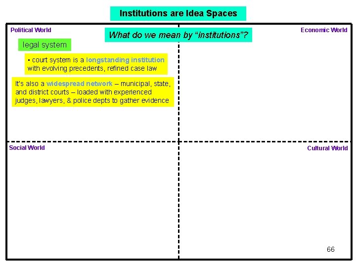 Institutions are Idea Spaces Political World What do we mean by “institutions”? Economic World Institutions are Idea Spaces Political World What do we mean by “institutions”? Economic World