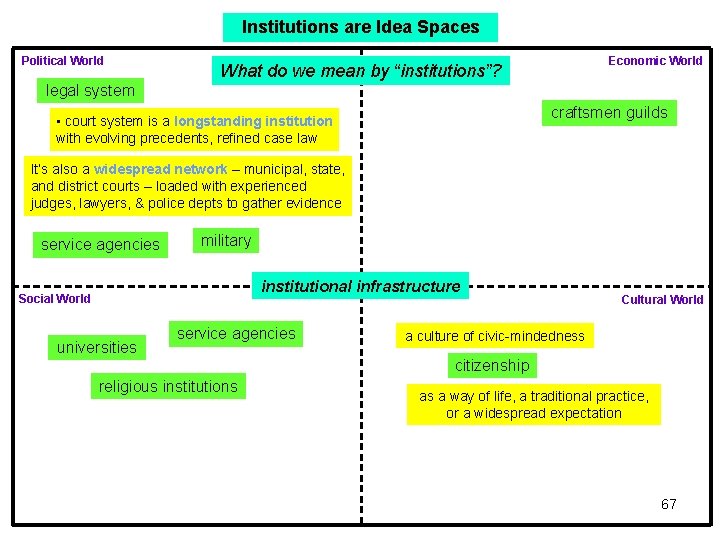 Institutions are Idea Spaces Political World Economic World What do we mean by “institutions”? Institutions are Idea Spaces Political World Economic World What do we mean by “institutions”?