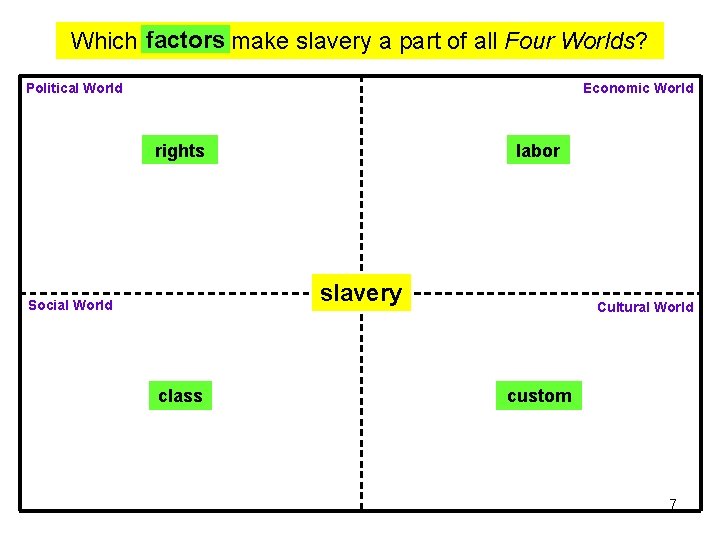 Which factors make slavery a part of all Four Worlds? Political World Economic World Which factors make slavery a part of all Four Worlds? Political World Economic World