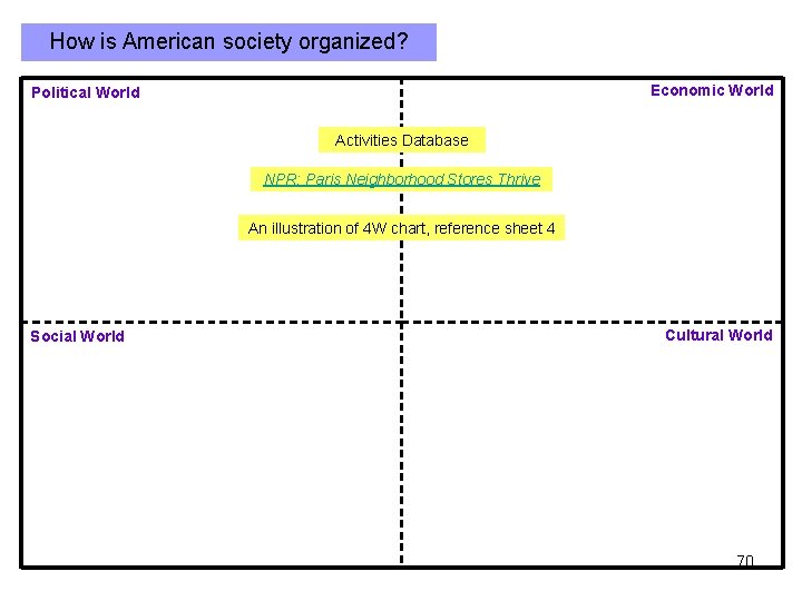 How is American society organized? Economic World Political World Activities Database NPR: Paris Neighborhood How is American society organized? Economic World Political World Activities Database NPR: Paris Neighborhood