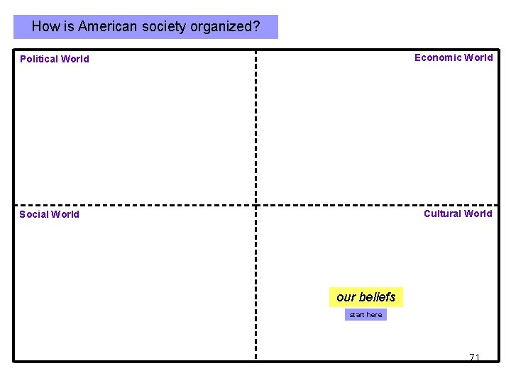 How is American society organized? Economic World Political World Cultural World Social World our How is American society organized? Economic World Political World Cultural World Social World our