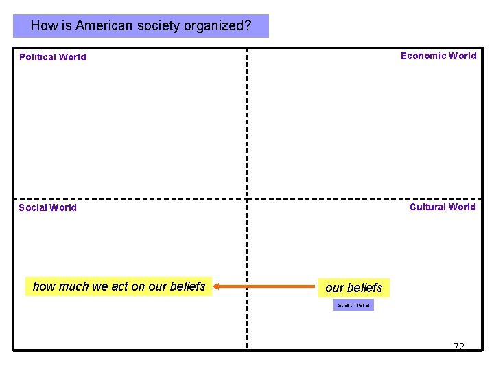 How is American society organized? Economic World Political World Cultural World Social World how How is American society organized? Economic World Political World Cultural World Social World how