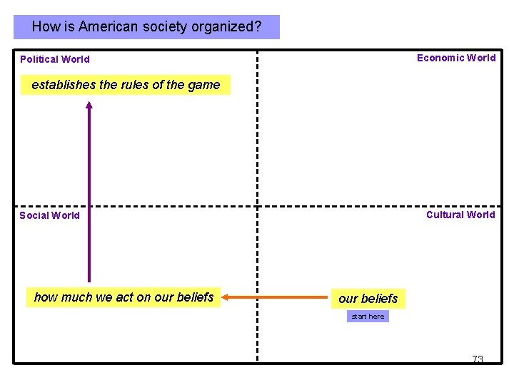 How is American society organized? Economic World Political World establishes the rules of the How is American society organized? Economic World Political World establishes the rules of the