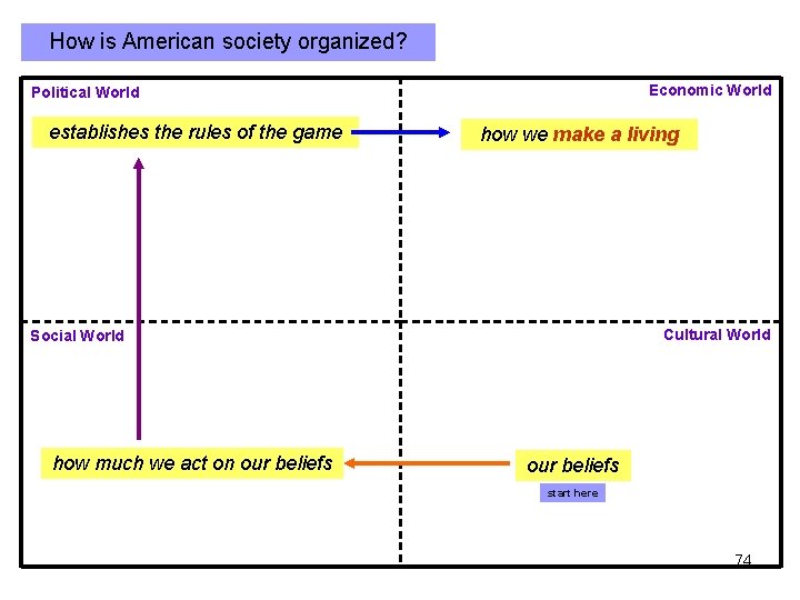 How is American society organized? Economic World Political World establishes the rules of the How is American society organized? Economic World Political World establishes the rules of the