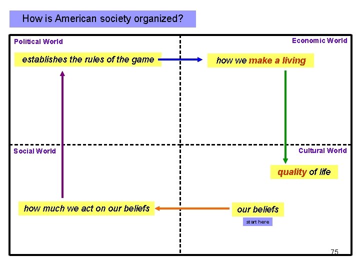 How is American society organized? Economic World Political World establishes the rules of the How is American society organized? Economic World Political World establishes the rules of the