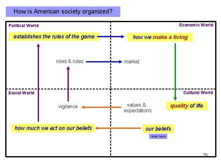How is American society organized? Economic World Political World establishes the rules of the How is American society organized? Economic World Political World establishes the rules of the