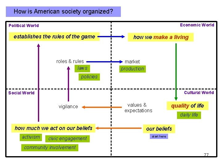 How is American society organized? Economic World Political World establishes the rules of the How is American society organized? Economic World Political World establishes the rules of the