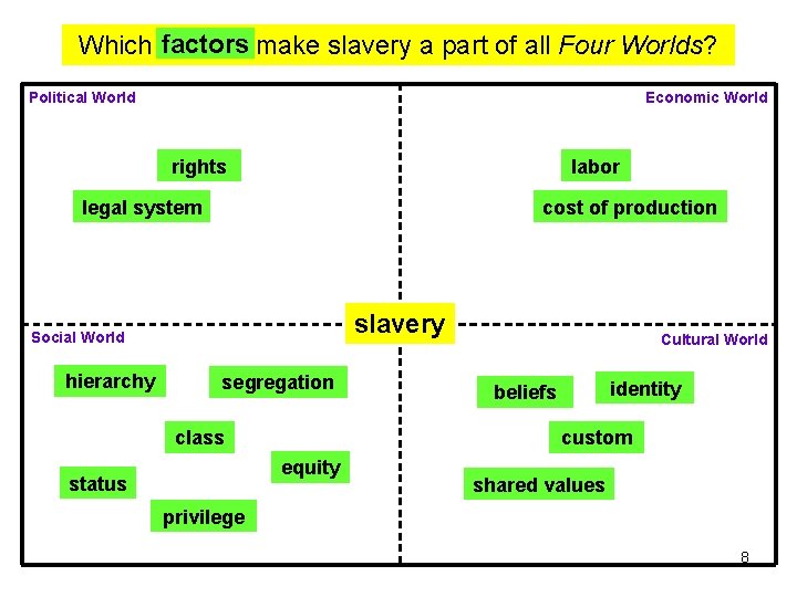 Which factors make slavery a part of all Four Worlds? Political World Economic World Which factors make slavery a part of all Four Worlds? Political World Economic World