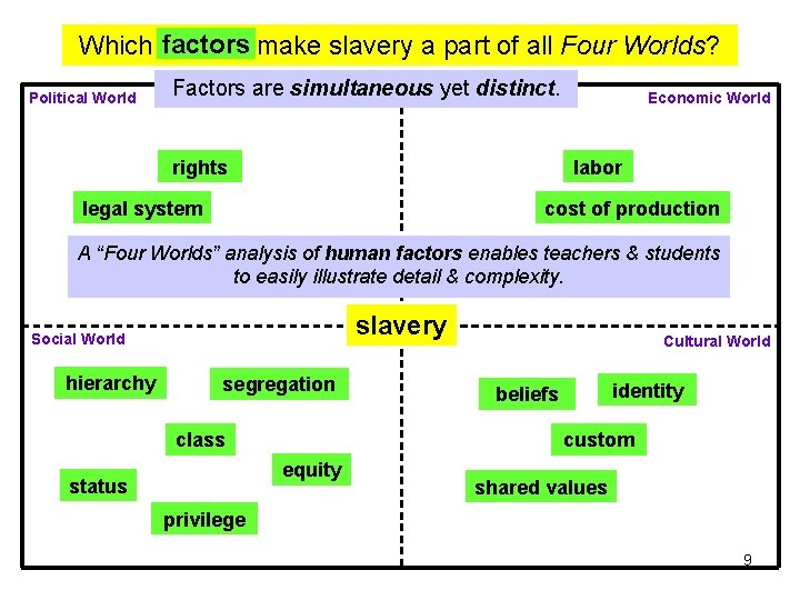 Which factors make slavery a part of all Four Worlds? Political World Factors are Which factors make slavery a part of all Four Worlds? Political World Factors are
