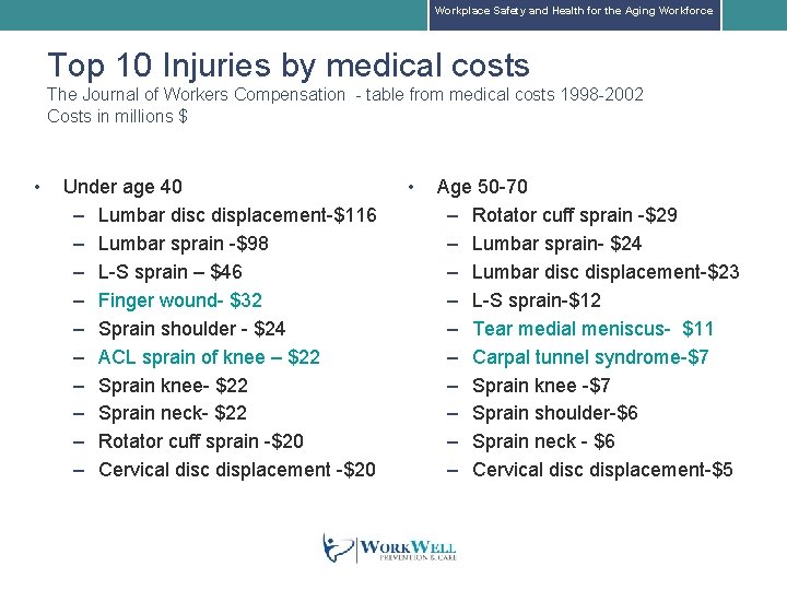 Workplace Safety and Health for the Aging Workforce Top 10 Injuries by medical costs