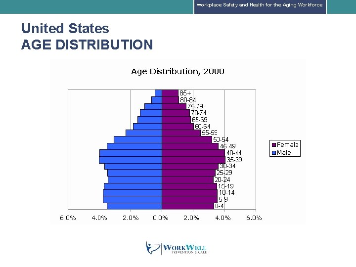 Workplace Safety and Health for the Aging Workforce United States AGE DISTRIBUTION Census. Scope