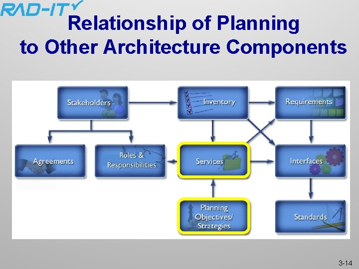 Relationship of Planning to Other Architecture Components 3 -14 