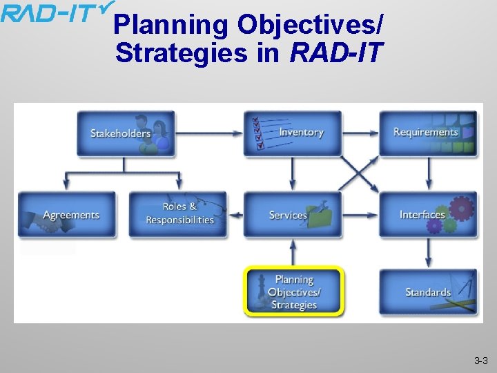 Planning Objectives/ Strategies in RAD-IT 3 -3 