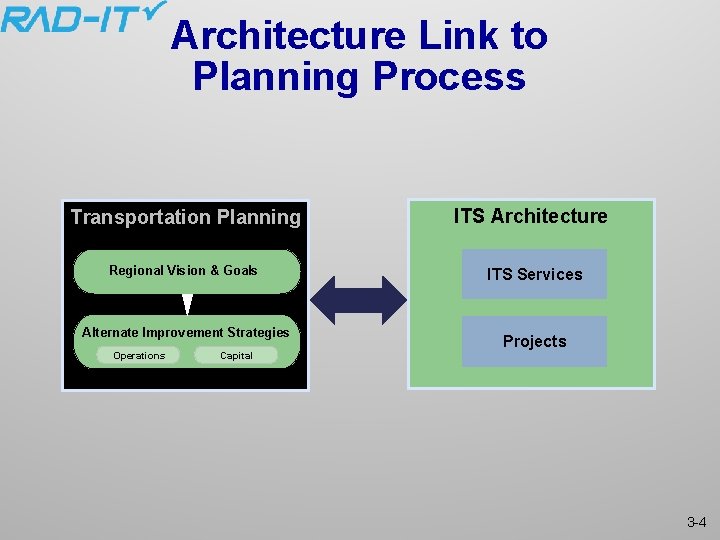 Architecture Link to Planning Process Transportation Planning ITS Architecture Regional Vision & Goals ITS