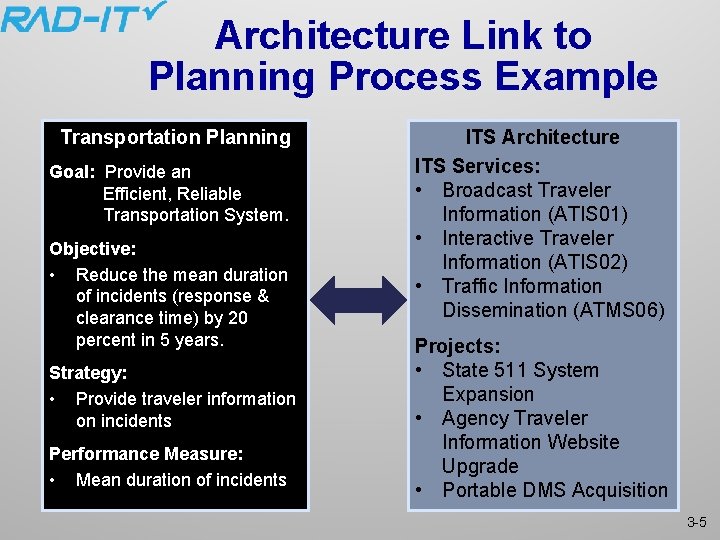 Architecture Link to Planning Process Example Transportation Planning Goal: Provide an Efficient, Reliable Transportation