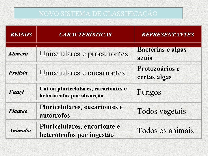 NOVO SISTEMA DE CLASSIFICAÇÃO REINOS CARACTERÍSTICAS REPRESENTANTES Unicelulares e procariontes Bactérias e algas azuis