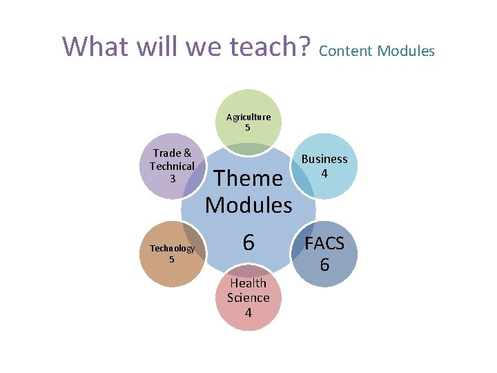 What will we teach? Content Modules Agriculture 5 Trade & Technical 3 Technology 5