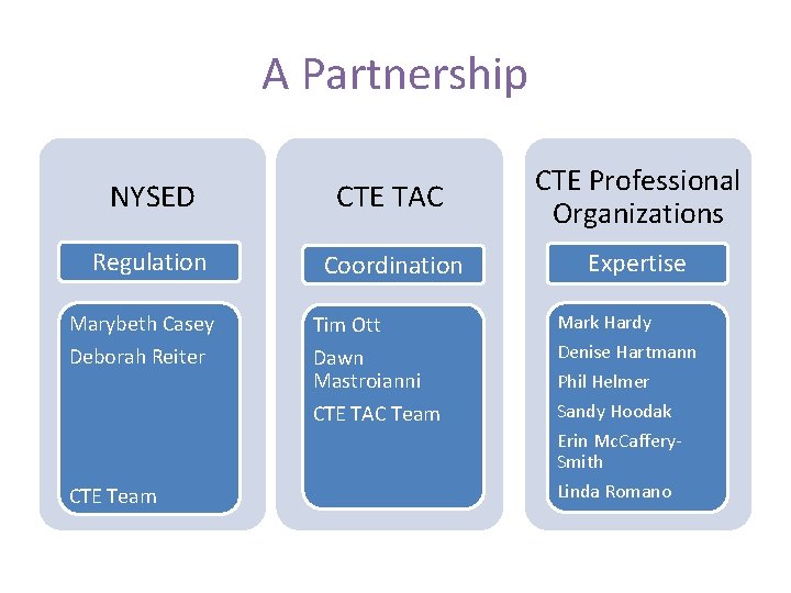 A Partnership NYSED CTE TAC CTE Professional Organizations Regulation Coordination Expertise Marybeth Casey Tim