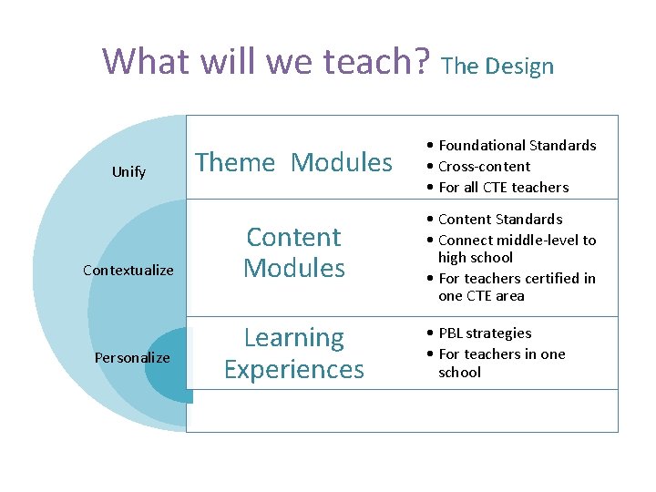 What will we teach? The Design Unify Contextualize Personalize Theme Modules • Foundational Standards