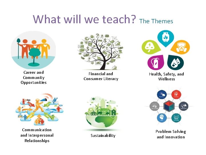 What will we teach? Themes Career and Community Opportunities Communication and Interpersonal Relationships Financial