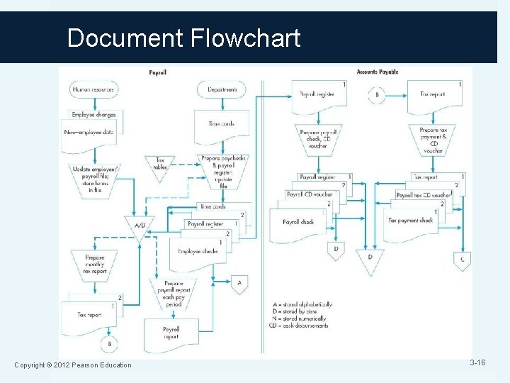 Document Flowchart Copyright © 2012 Pearson Education 3 -16 