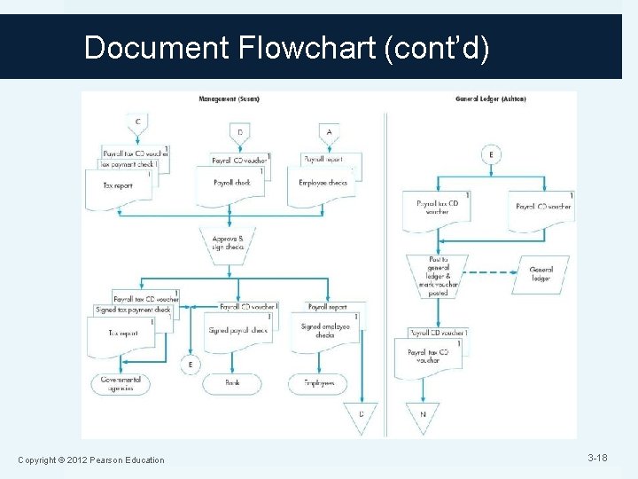 Document Flowchart (cont’d) Copyright © 2012 Pearson Education 3 -18 